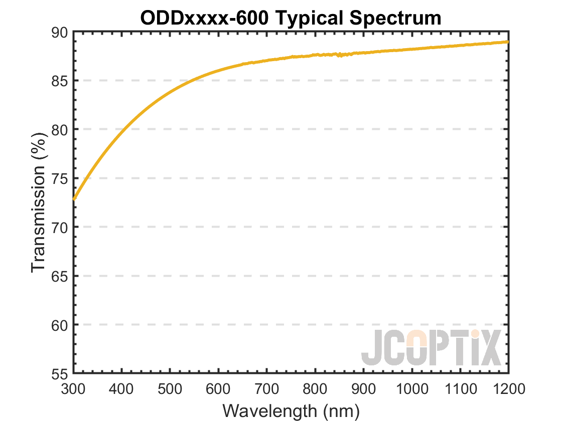 ODDxxxx-600 Typical Spectrum